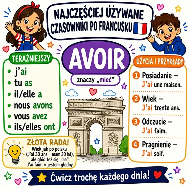 Mapa myśli: czasownik AVOIR